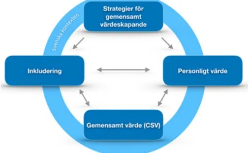 Figur 2 : Studiens teoretiska modell. (Källa: Egen bearbetning) 