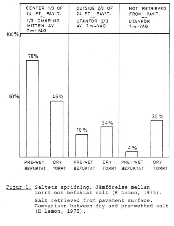 Figur 1. Saltets spridning. Jämförelse mellan torrt och befuktat salt (H Lemon, 1975).