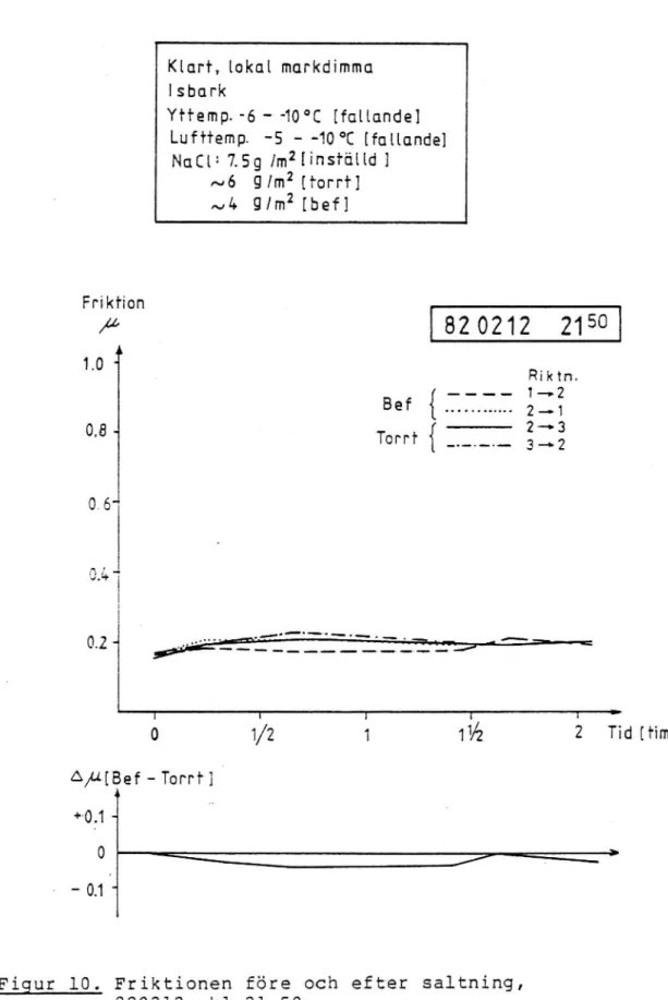 Figur 10. Friktionen före och efter saltning, 820212, kl.21.50