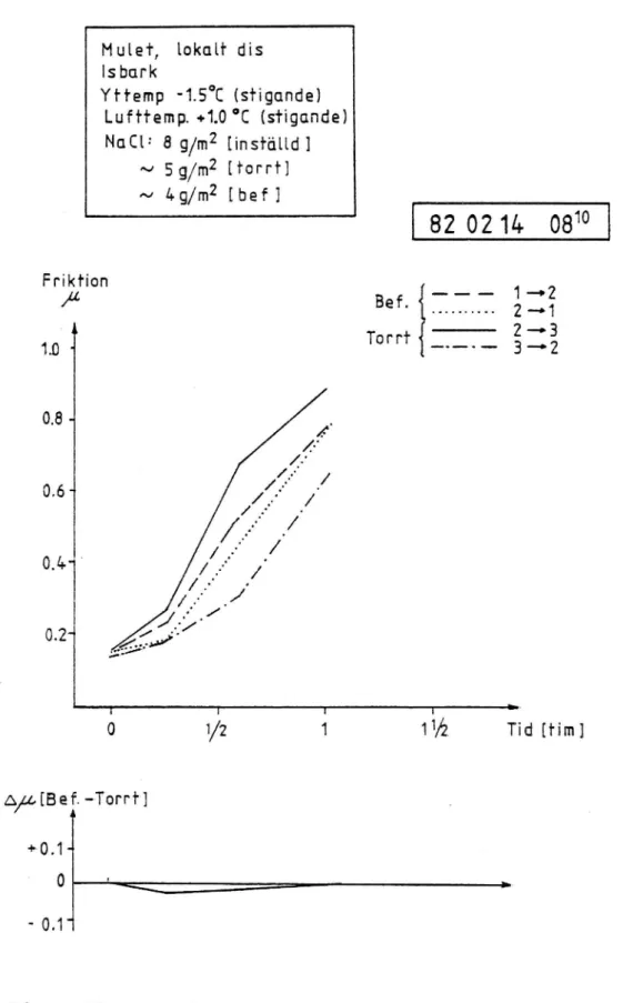 Figur 12. Friktion före och efter saltning, 820214, kl. 8.10