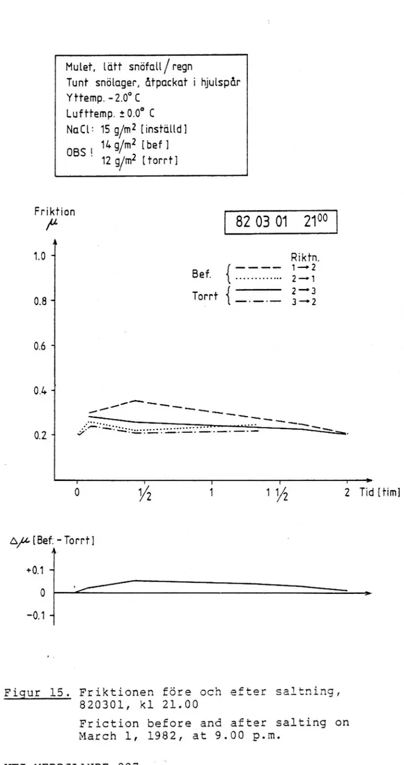 Figur 15. Friktionen före och efter saltning, 820301, kl 21.00
