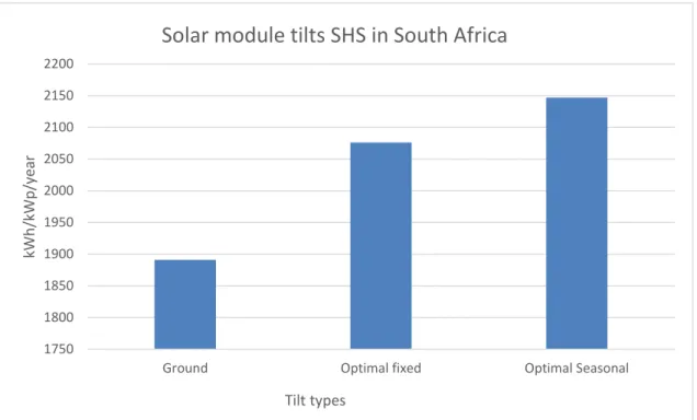 Figure 6 Solar module tilts in South Africa (Azimoh, Wallin, Klintenberg, &amp; Karlsson, 2014)