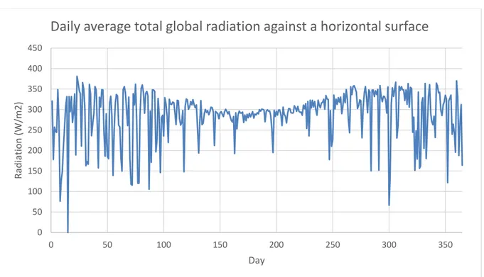 Figure 11 Daily average total global radiation against a horizontal surface (Meteonorm)