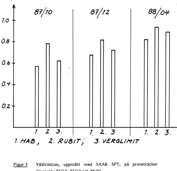 Figur 5 Våtfriktion, uppmätt méd SAAB SFT, på provsträckor Glumslöv 87/10, 87/12 och 88/04.