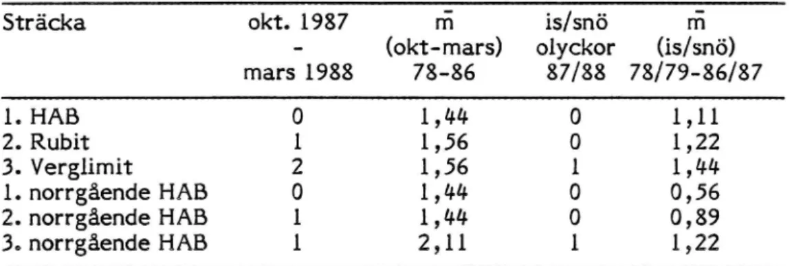 Tabell 6 Antalet olyckor på provsträckor Glumslöv vintern 1987/88 efter nybeläggning.