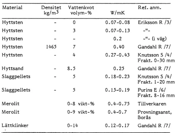 Tabell 2 Värmeledningsförmâga hos slaggmaterial