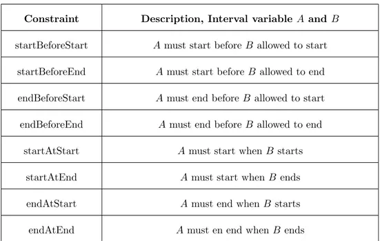 Table 1: Precedence constraints, that can be applied on interval variables.
