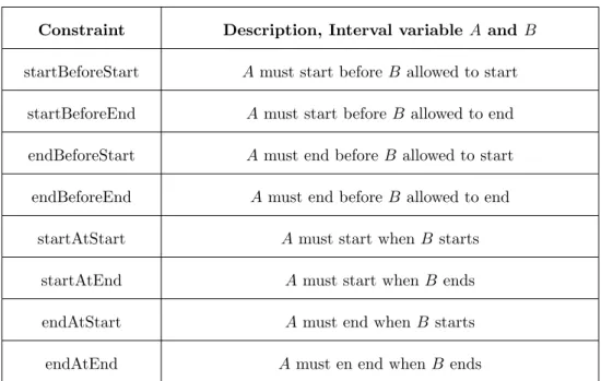 Table 1: Precedence constraints, that can be applied on interval variables.