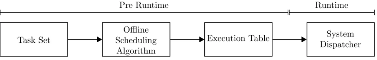 Figure 4: The process to get an offline scheduled task set to run.