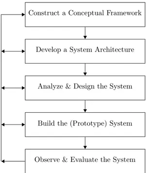 Figure 6: A Process for Systems Development Research, image from [32].