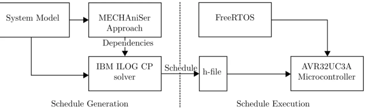 Figure 7: General overview of the project procedure.