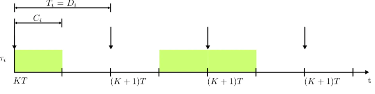 Figure 8: Showing an periodic task τ i along with its associated period T i , deadline D i and WCET C i 