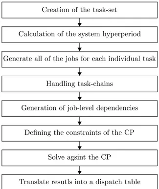 Figure 9: Flow chart representing the necessary steps in the generation of a valid schedule, from initial set of tasks to a dispatch table ready to be executed on a real embedded system.