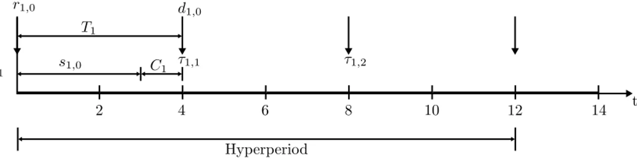 Figure 10: Representation of task instance generation showing one task τ 1 which is a partial part of a bigger system.