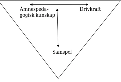 Figur 3.  En kombination av Shulmans och Illeris teorier om pedagogers kompetens. 