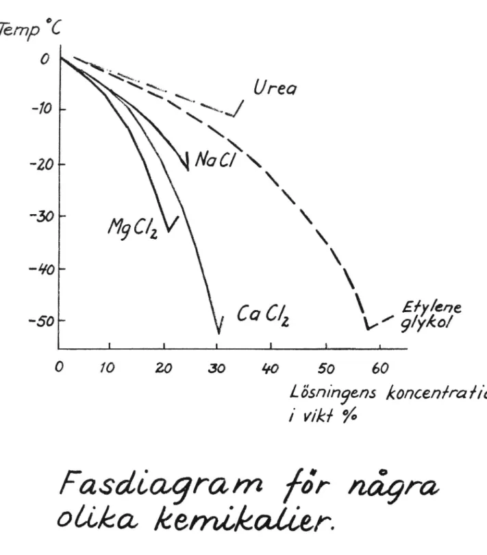 Figur 5 Fasdiagram för några olika kemikalier