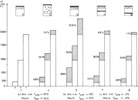 Figure 8. Surface-temperature distributions for Tid Sections 1, 4, 5, 7, and 8 during winter seasons (LSE