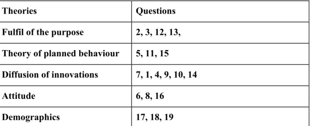 Table 2 Questionnaire connection to theories. (See appendix 2). 
