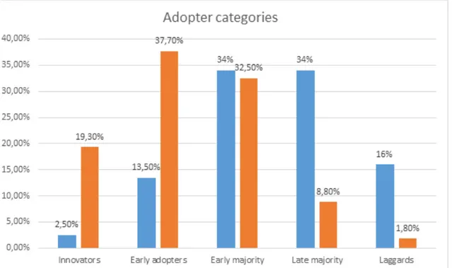 Table 6 Comparison of the adopter categories. 