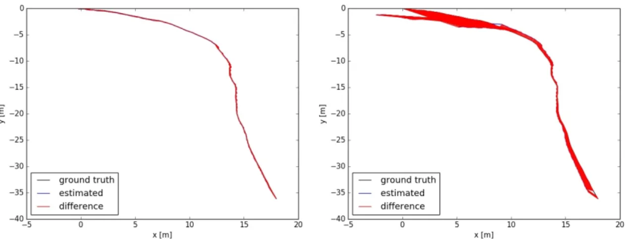 Figure 9: A comparison between the estimated trajectory and ground truth for test case 1 for 0.405 multi-resolution sequences