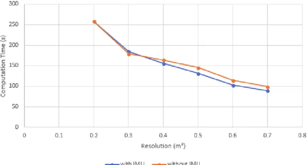 Figure 13: Average computation time for test case 2. Multi-resolution running data set 2.