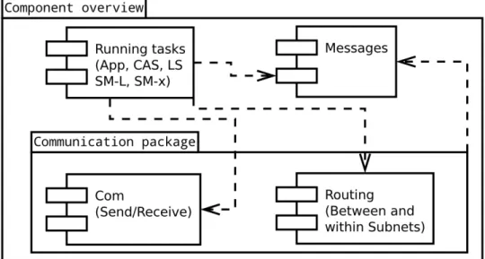 Figure 5.6: Component overview of a basic SPA implementation The design of the communication package makes use of the ”composite  pat-tern” where routing objects and com objects all inherit from the same  in-terface and where the routing objects are of com