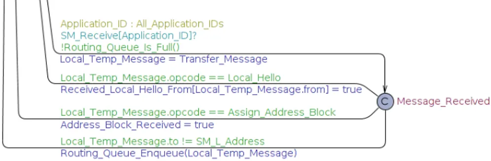 Figure 5.11: Iteration 3 - The receive loop part of the SM-L automaton