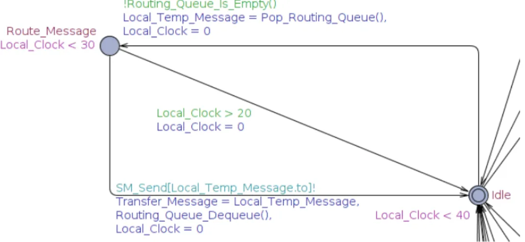 Figure 5.13: Iteration 3 - The routing loop part of the SM-L automaton. All messages with a destination that is not the SM-L are routed through this loop after first being received in the receive loop.