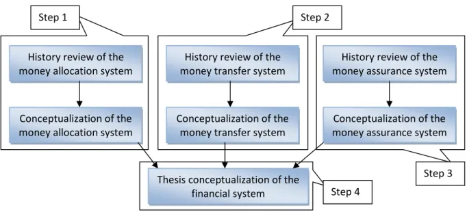 Figure 16: Attacking plan for conceptualizing  the financial system, own model