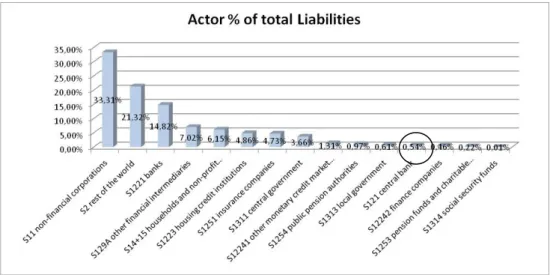 Figure 23: Liabilities of all actors in the Swedish economy, own model based on data from scb.se