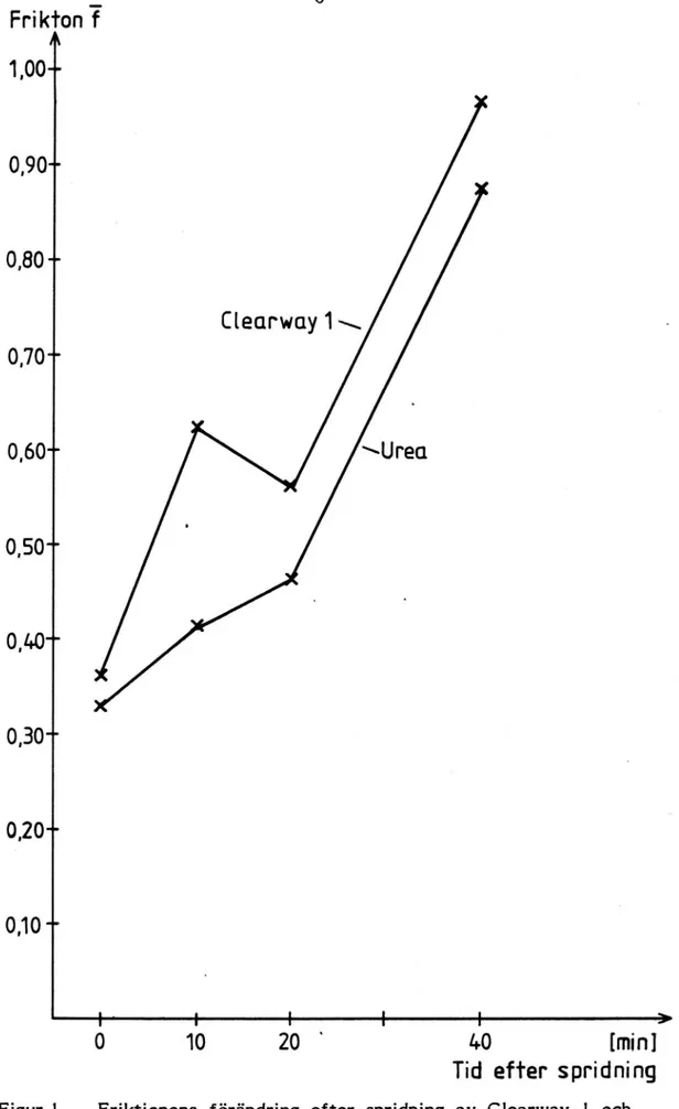 Figur 1 Friktionens förändring efter spridning av Clearway 1 och