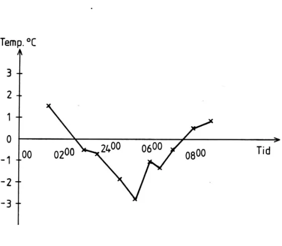 Figur 4 Bantemperaturens variation under natten och morgonen 1988-04-08
