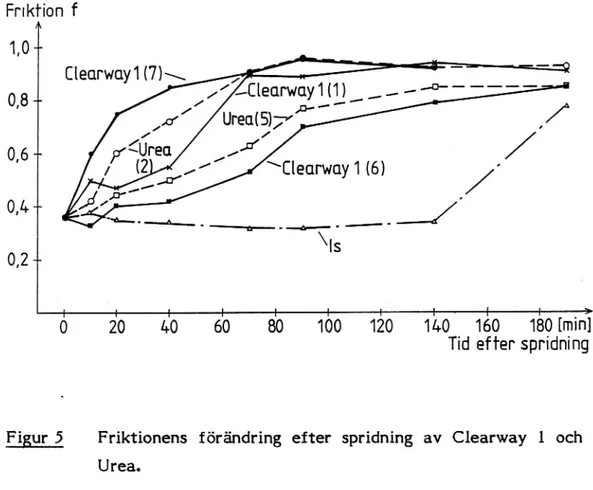 Figur 5 Friktionens förändring efter spridning av Clearway 1 och