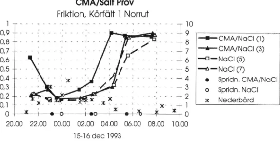 Figur 8 Friktionen på prov- och kontrollsträckor under snofallssituation 15-16 december 1993.