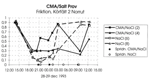 Figur 10 Friktionen på prov- och kontrollsträckor under snöfallssituation 28-29 december 1993.