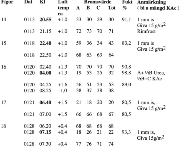 Tabell 2 forts Figur Dat 14 0113 0113 15 0118 0118 16 0120 0120 0120 0120 17 0121 0121 18 0128 0128 0128 VTI Notat 1 1-93 Kl 20.5521.1522.4022.5002.4004.0004.2508.2506.4007.0006.2007.1507.30 14Luft BromsvärdetempABC Totca+1,03330 2930+1,072 737071+1,059 36