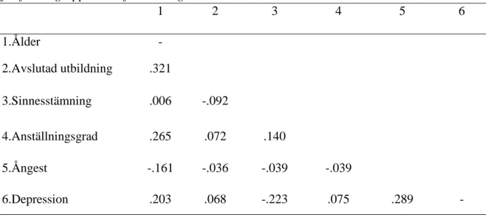 Tabell 1 .  Pearsonkorrelationer mellan kontroll – och bakgrundsvariablerna för  jämförelsegruppen vid eftermätningen 