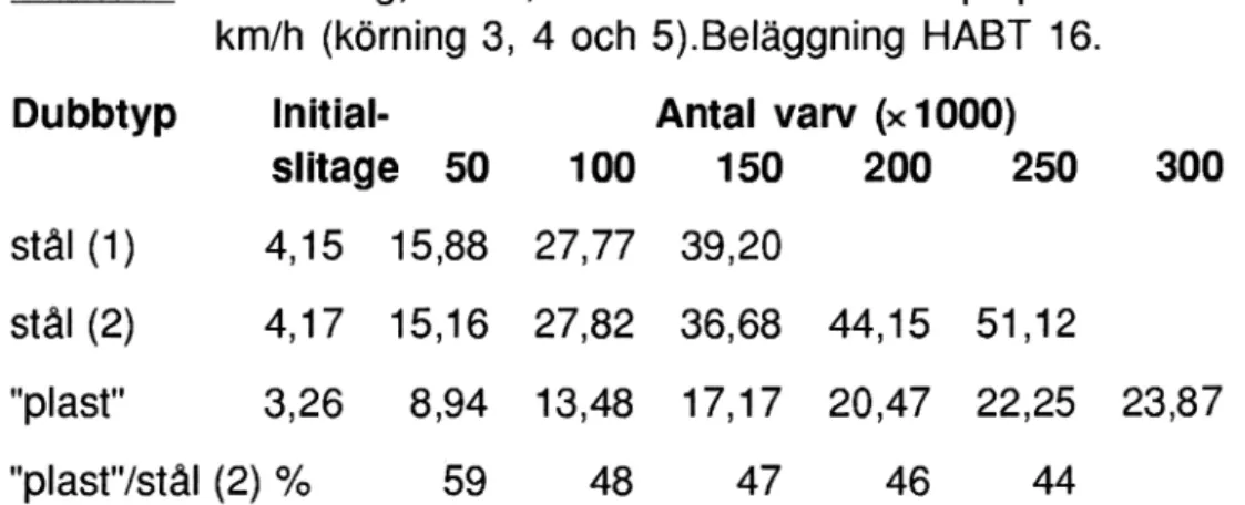 Tabell 4. Avnötning, i cm2, vid test med stål- resp &#34;plast&#34;dubb i 85 km/h (körning 3, 4 och 5).Beläggning HABT 16.