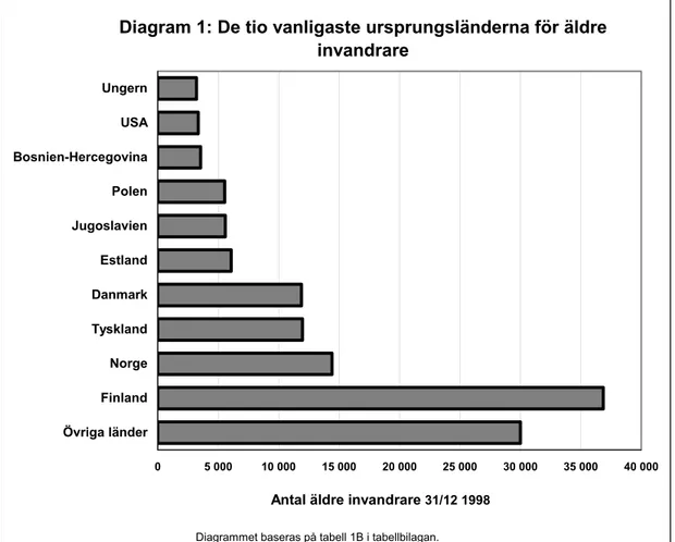 Diagram 1: De tio vanligaste ursprungsländerna för äldre  invandrare 0 5 000 10 000 15 000 20 000 25 000 30 000 35 000 40 000Övriga länderFinlandNorgeTysklandDanmarkEstlandJugoslavienPolenBosnien-HercegovinaUSAUngern