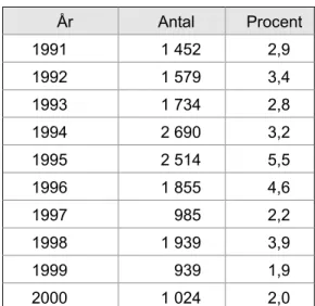 Tabell  1 :   De äldre invandrarnas andel av den   totala invandringen åren  1991-1999 24 