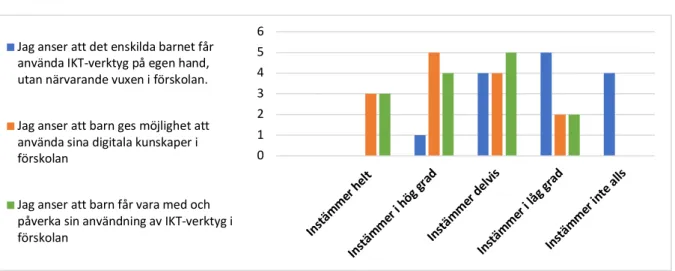 Diagram 2: Barnskötarnas uppfattning om barns användande av IKT-verktyg 