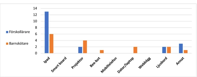 Diagram 4: Efterfrågan av IKT-verktyg i förskolan 