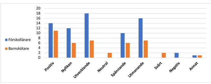 Diagram 9: Inställning till IKT-verktyg 