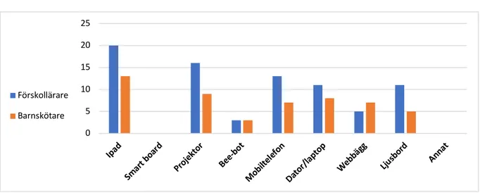 Diagram 10: Bekvämlighet bland IKT-verktyg 