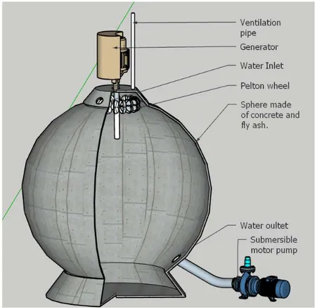 Figure 6 : Storage sphere with Pelton wheel and a multi stage submersible pump 