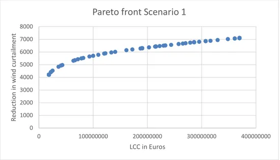 Figure 9 : Pareto front showing 100 of the most optimal solutions for scenario 1 