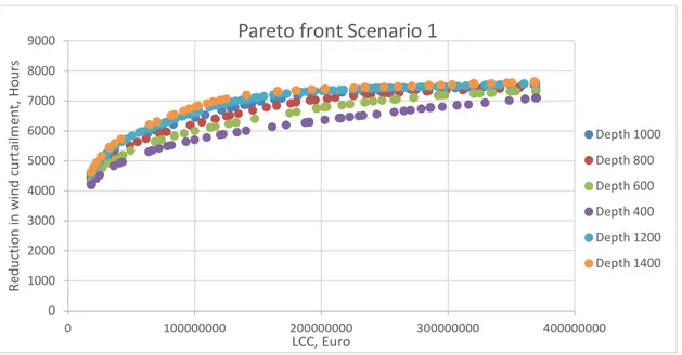 Figure 12 : Pareto front showing 100 of the most optimal solutions for scenario 1 at various depths at load 1 