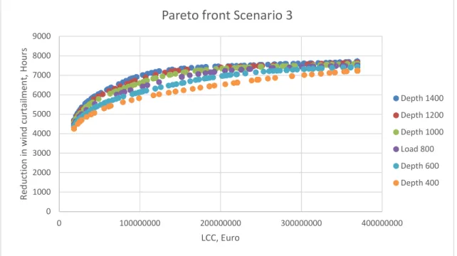 Figure 14 : Pareto front showing 100 of the most optimal solutions for scenario 3 at various depths at load 1 