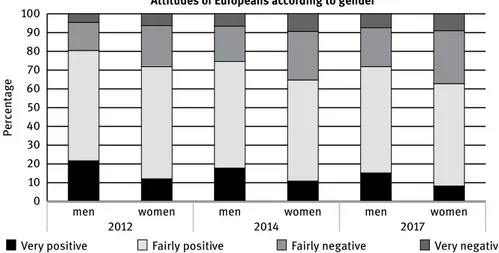 Fig. 9.2: Attitudes of Europeans according to gender.