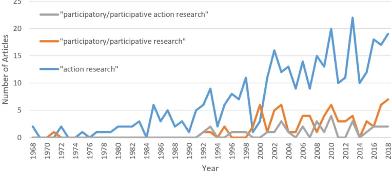 Figure 2. Total number of published articles in journals ranked 4, 3, and 2 included in the AJG mentioning action re- re-search, participatory/participative rere-search, and participatory/participative action research between 1968 and 2018